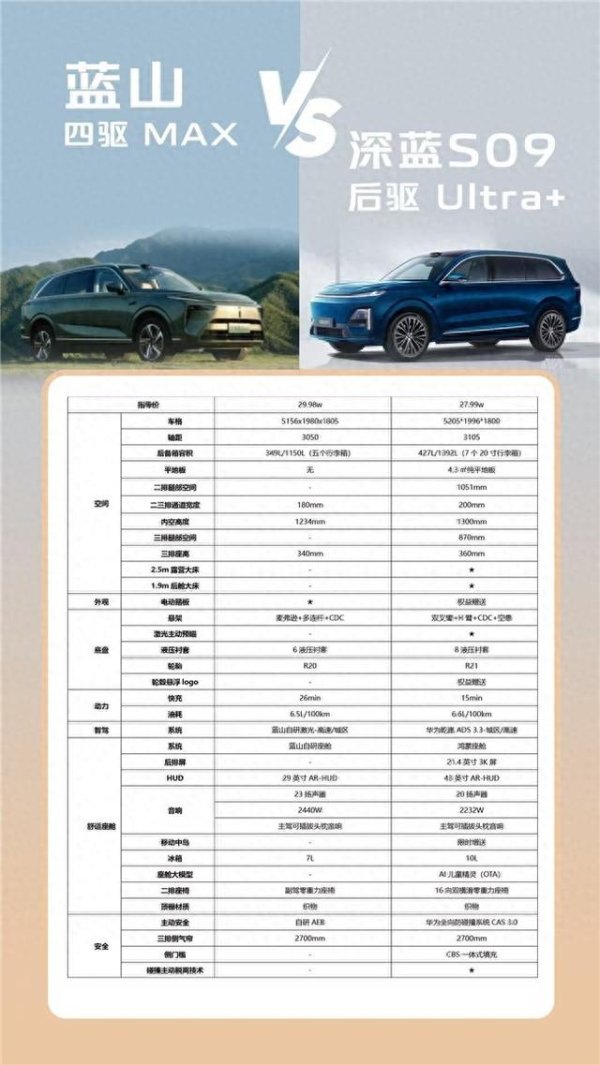 散户配资网站 深蓝S09对比某山MAX: 价值与价格的终极博弈