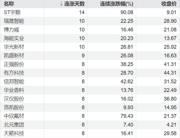 配资平台提供咨询 沪深两市成交额连续第10个交易日突破1万亿元