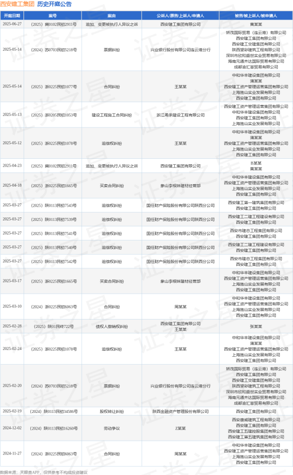 个人炒股配资 西安建工集团作为被告/被上诉人的1起涉及建设工程施工合同纠纷的诉讼将于2025年5月13日开庭
