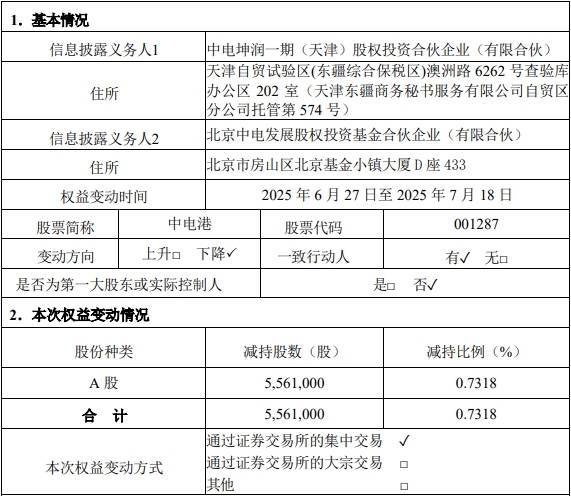 配资专业炒股理财 中电港：中电坤润基金与中电发展基金合计减持0.7318%公司股份